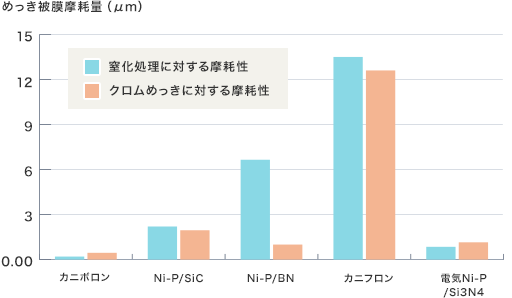 めっき被膜摩耗量（μｍ）