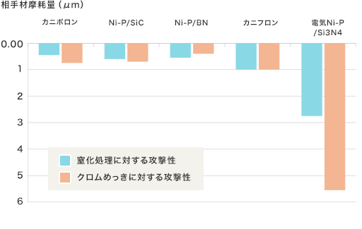 相手材摩耗量（μｍ）